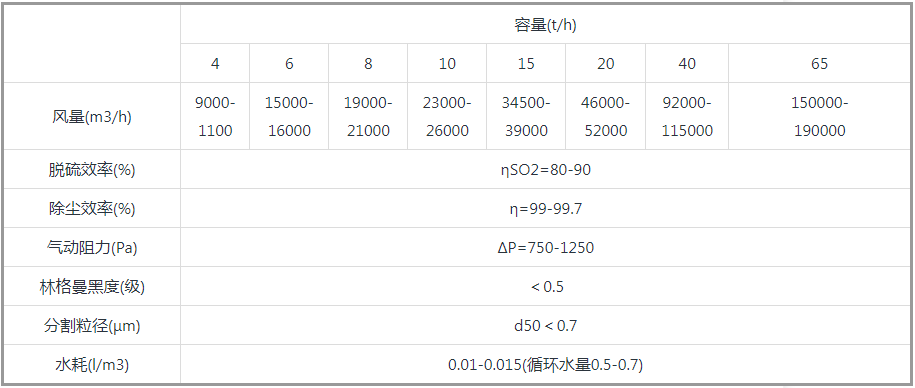 CTT type front impact turbulent sphere desulfurization dust gas purifier(圖1)